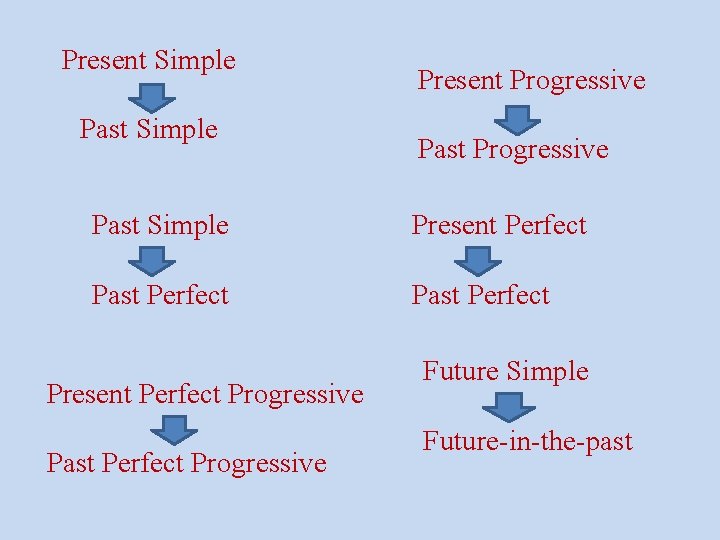 Present Simple Past Simple Present Progressive Past Simple Present Perfect Past Perfect Present Perfect