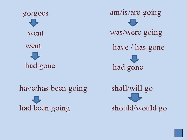 go/goes am/is/are going went was/were going went have / has gone had gone have/has
