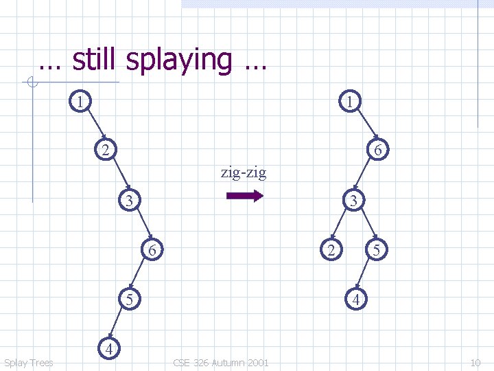 … still splaying … 1 1 2 6 zig-zig 3 3 6 2 5