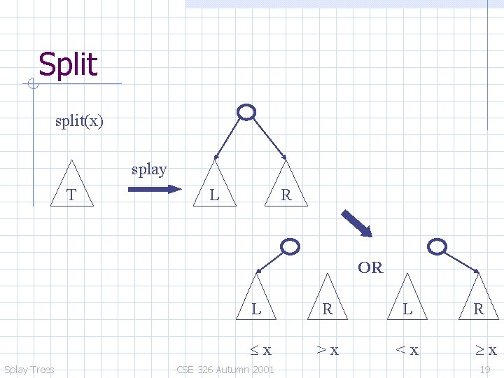 Split split(x) splay T L R OR Splay Trees L R L x >x