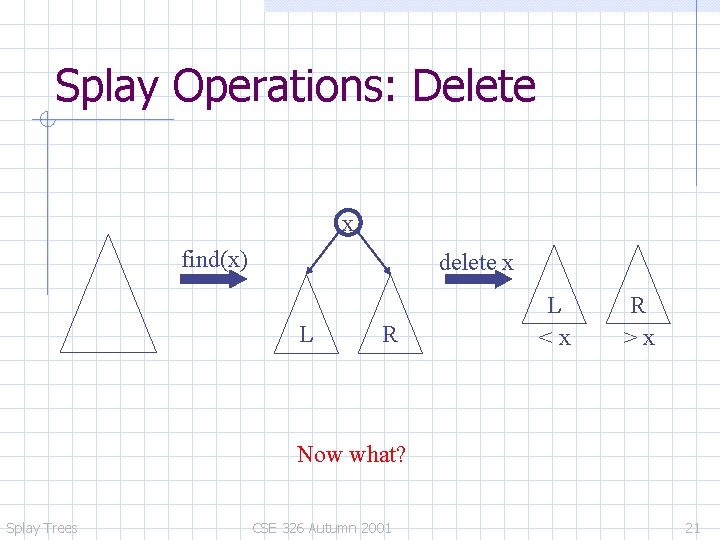 Splay Operations: Delete x find(x) delete x L R L <x R >x Now