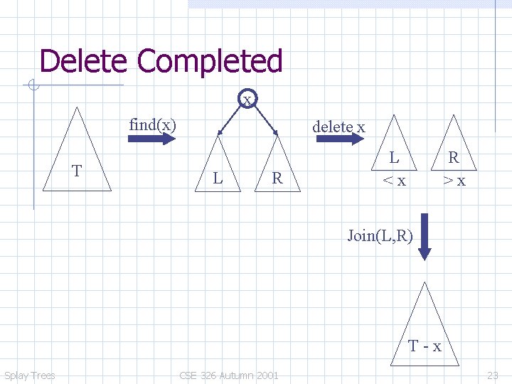 Delete Completed x find(x) T delete x L R L <x R >x Join(L,