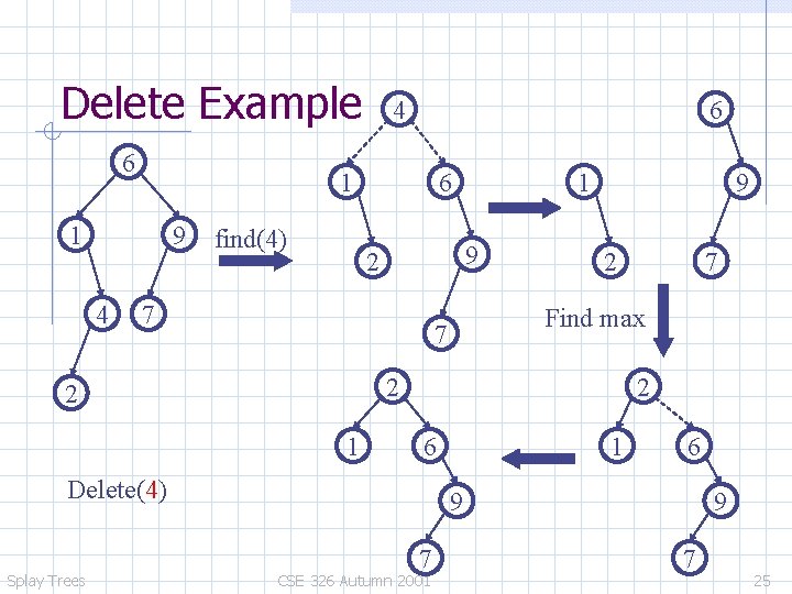 Delete Example 6 6 1 1 9 4 4 find(4) 6 9 2 7