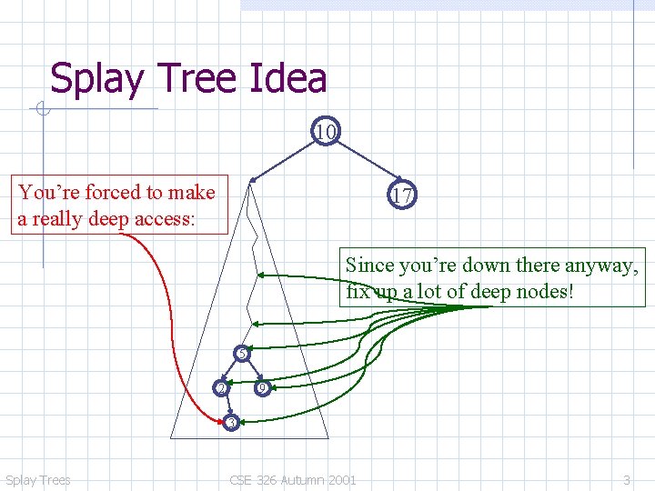 Splay Tree Idea 10 You’re forced to make a really deep access: 17 Since