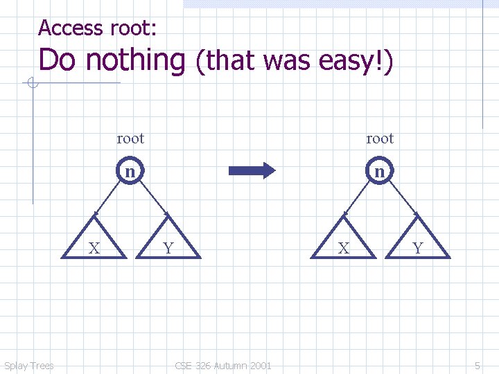 Access root: Do nothing (that was easy!) X Splay Trees root n n Y