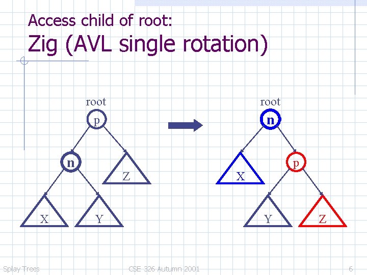 Access child of root: Zig (AVL single rotation) root p n X Splay Trees