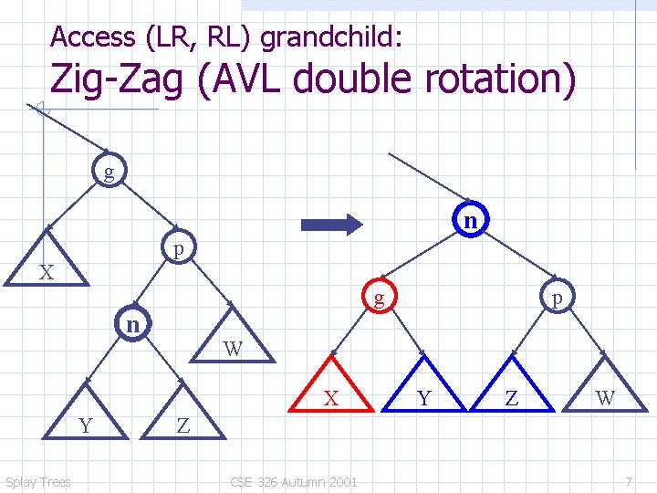 Access (LR, RL) grandchild: Zig-Zag (AVL double rotation) g n p X g n