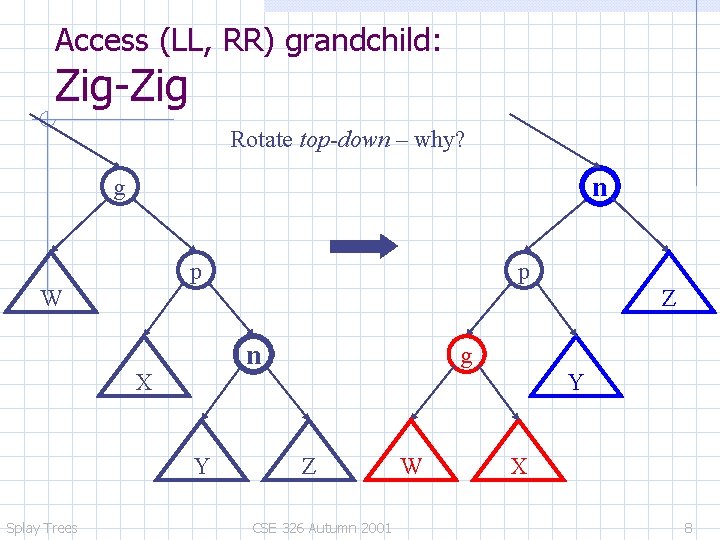 Access (LL, RR) grandchild: Zig-Zig Rotate top-down – why? n g p p W