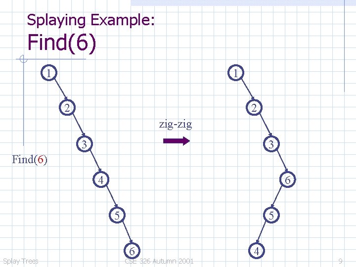 Splaying Example: Find(6) 1 1 2 2 zig-zig 3 3 Find(6) 6 4 5