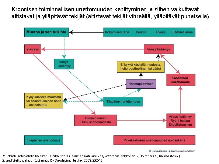 Kroonisen toiminnallisen unettomuuden kehittyminen ja siihen vaikuttavat altistavat ja ylläpitävät tekijät (altistavat tekijät vihreällä,