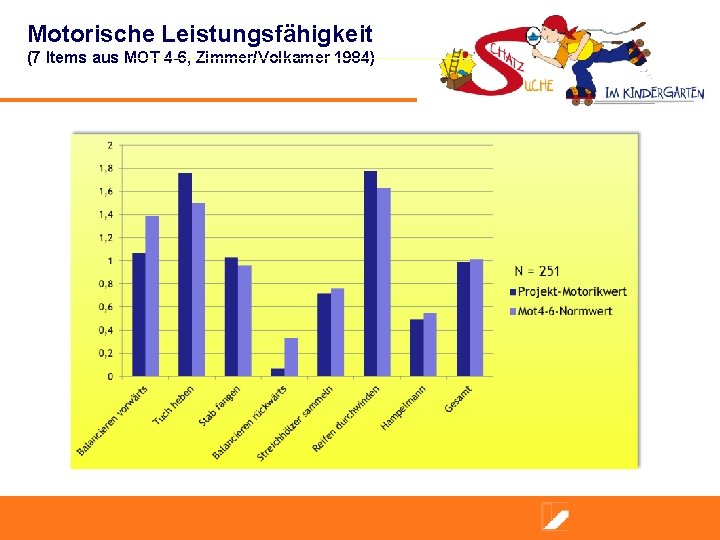 Motorische Leistungsfähigkeit (7 Items aus MOT 4 -6, Zimmer/Volkamer 1984) 