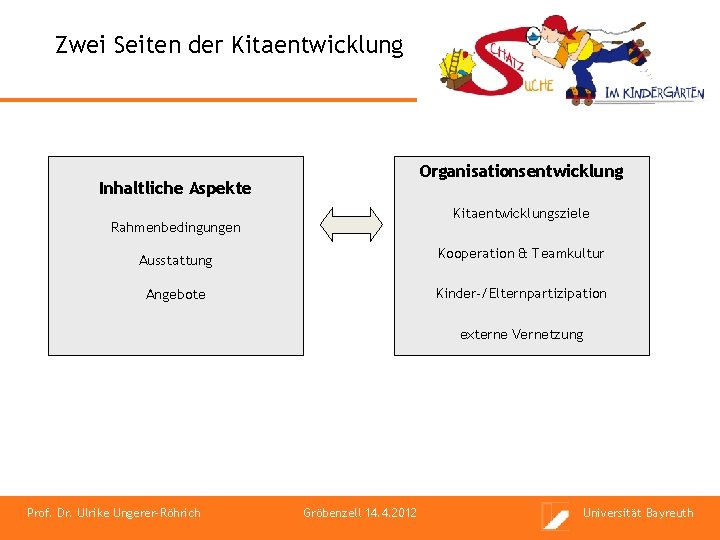 Zwei Seiten der Kitaentwicklung Organisationsentwicklung Inhaltliche Aspekte Kitaentwicklungsziele Rahmenbedingungen Kooperation & Teamkultur Ausstattung Kinder-/Elternpartizipation