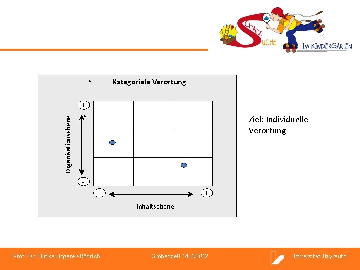 Kategoriale Verortung Organisationsebene • + • Ziel: Individuelle Verortung - + Inhaltsebene Prof. Dr.