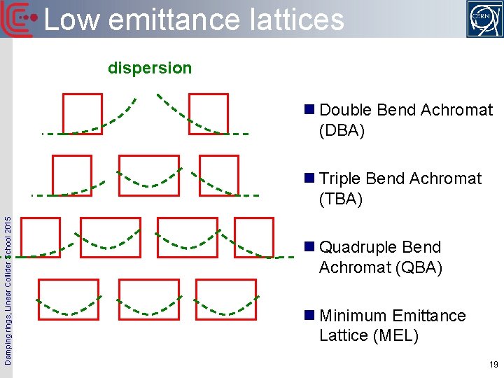 Low emittance lattices dispersion n Double Bend Achromat (DBA) Damping rings, Linear Collider School