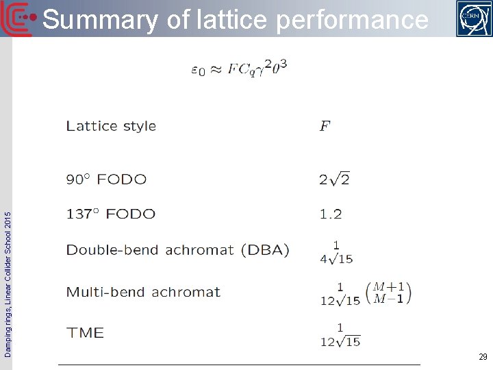 Damping rings, Linear Collider School 2015 Summary of lattice performance 29 