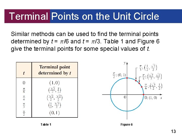 Terminal Points on the Unit Circle Similar methods can be used to find the