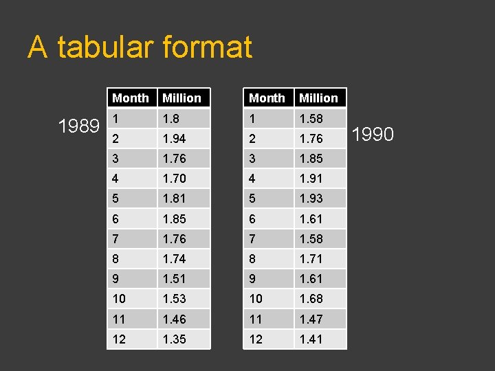 A tabular format 1989 Month Million 1 1. 8 1 1. 58 2 1.