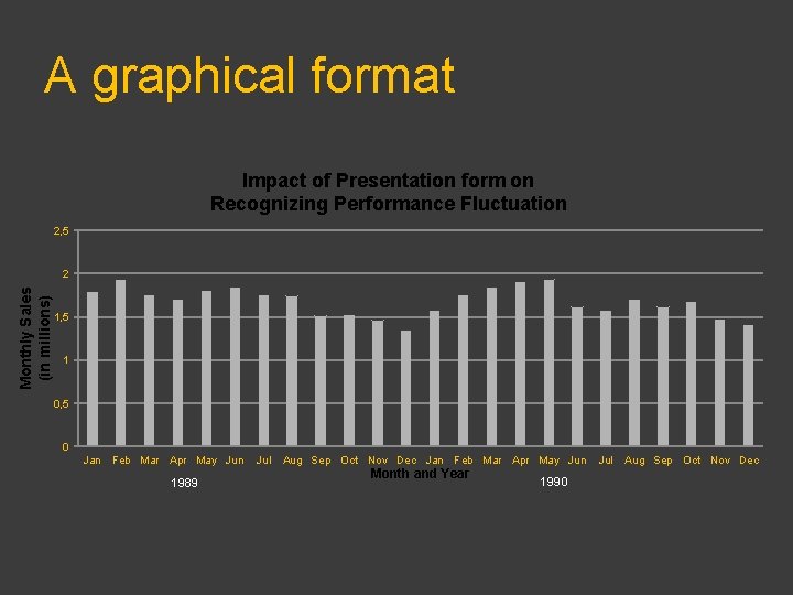 A graphical format Impact of Presentation form on Recognizing Performance Fluctuation 2, 5 Monthly