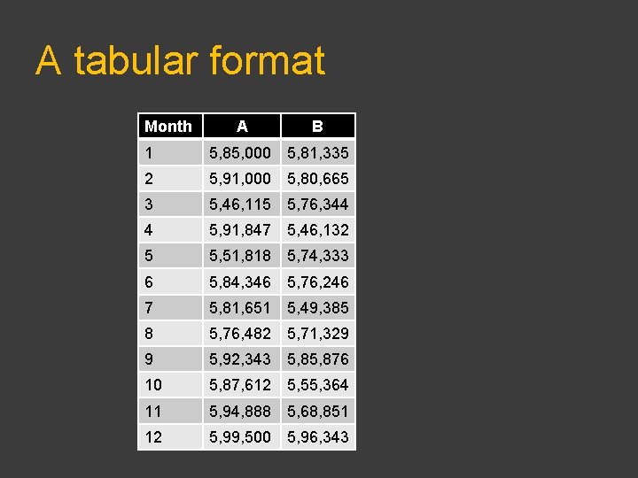 A tabular format Month A B 1 5, 85, 000 5, 81, 335 2