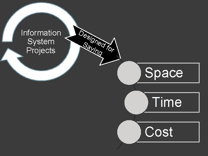 Information System Projects De sig Sa ned f vin or g Space Time Cost