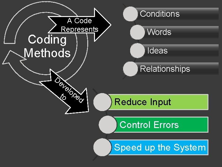 A Code Represents Coding Methods Conditions Words Ideas Relationships De ve to lop ed