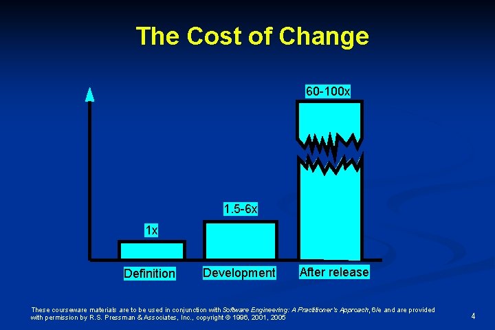 The Cost of Change 60 -100 x 1. 5 -6 x 1 x Definition The Cost of Change 60 -100 x 1. 5 -6 x 1 x Definition