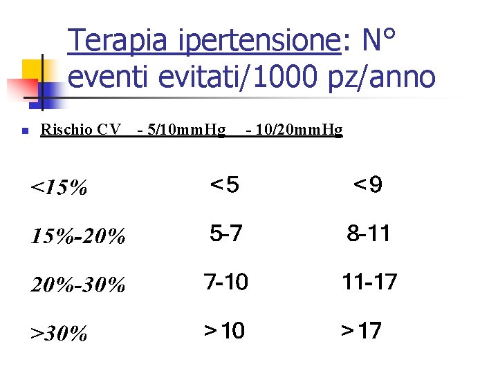 Terapia ipertensione: N° eventi evitati/1000 pz/anno n Rischio CV - 5/10 mm. Hg -