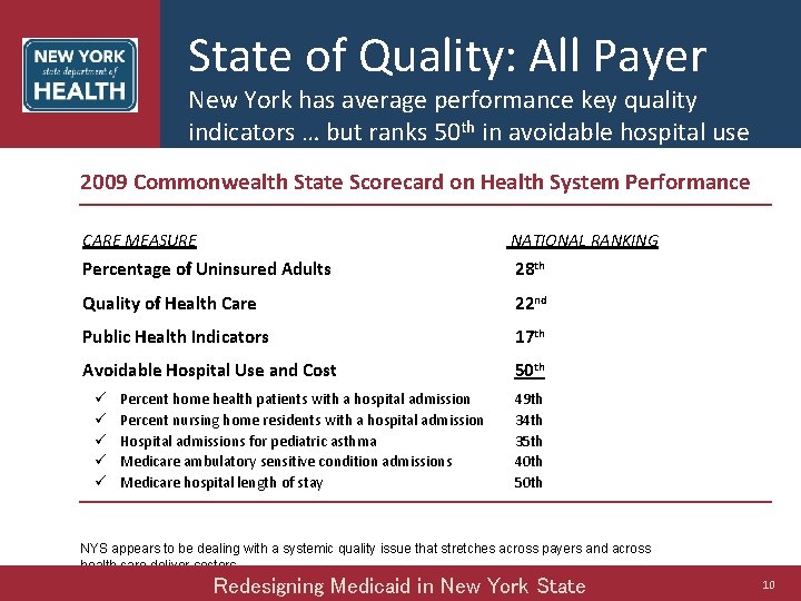 State of Quality: All Payer New York has average performance key quality indicators …