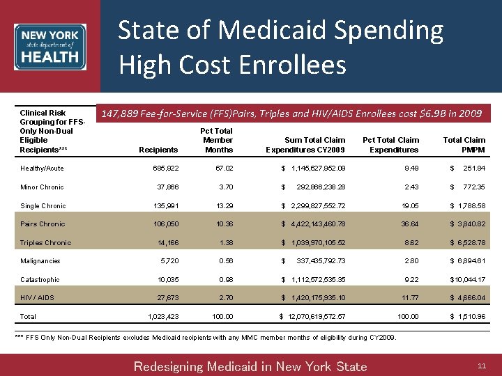 State of Medicaid Spending High Cost Enrollees Clinical Risk Grouping for FFSOnly Non-Dual Eligible