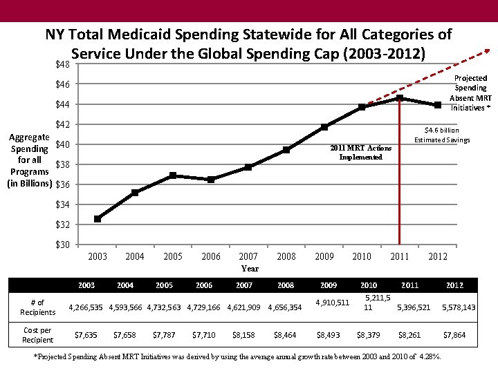 NY Total Medicaid Spending Statewide for All Categories of Service Under the Global Spending