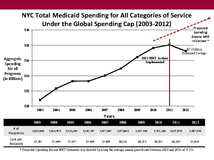 NYC Total Medicaid Spending for All Categories of Service Under the Global Spending Cap