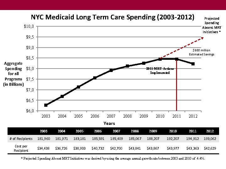 NYC Medicaid Long Term Care Spending (2003 -2012) $10, 0 Projected Spending Absent MRT