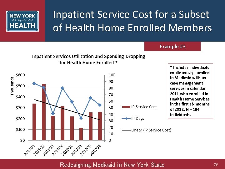 Inpatient Service Cost for a Subset of Health Home Enrolled Members Example #3 *