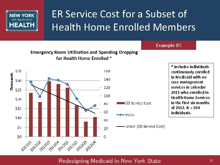 ER Service Cost for a Subset of Health Home Enrolled Members Example #3 *