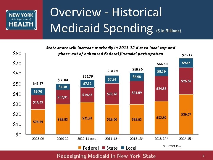 Overview - Historical Medicaid Spending ($ in Billions) State share will increase markedly in