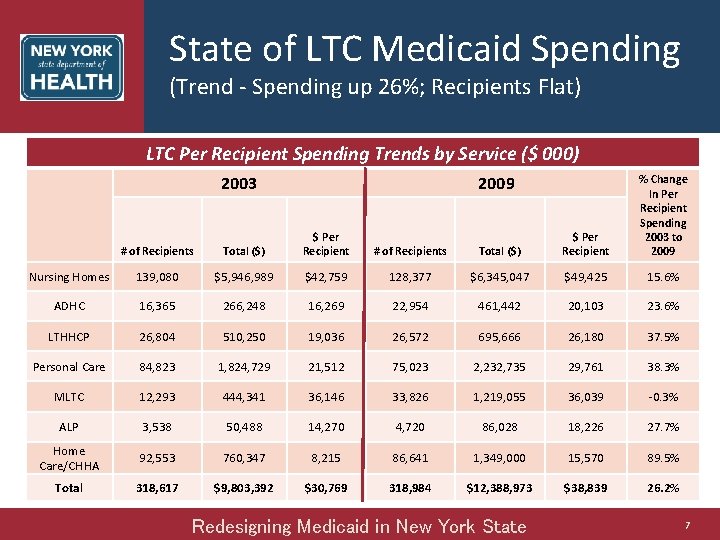 State of LTC Medicaid Spending (Trend - Spending up 26%; Recipients Flat) LTC Per