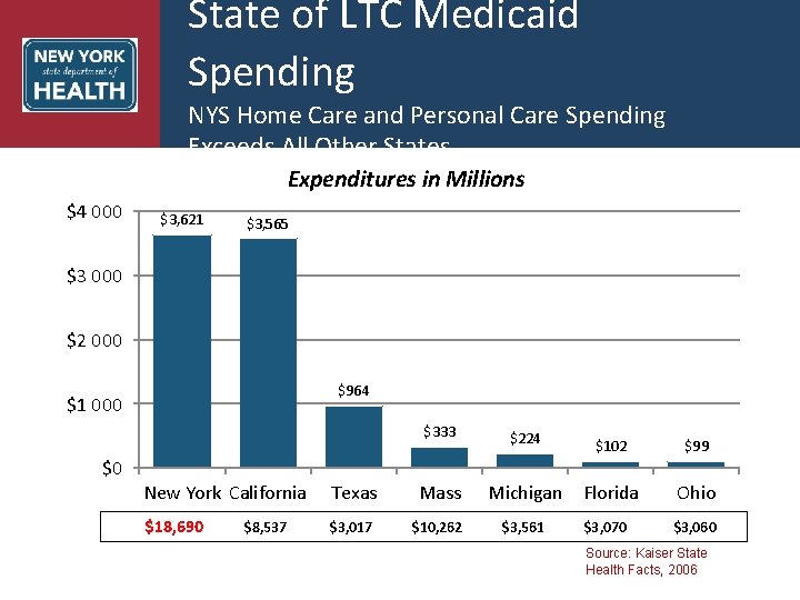 State of LTC Medicaid Spending NYS Home Care and Personal Care Spending Exceeds All