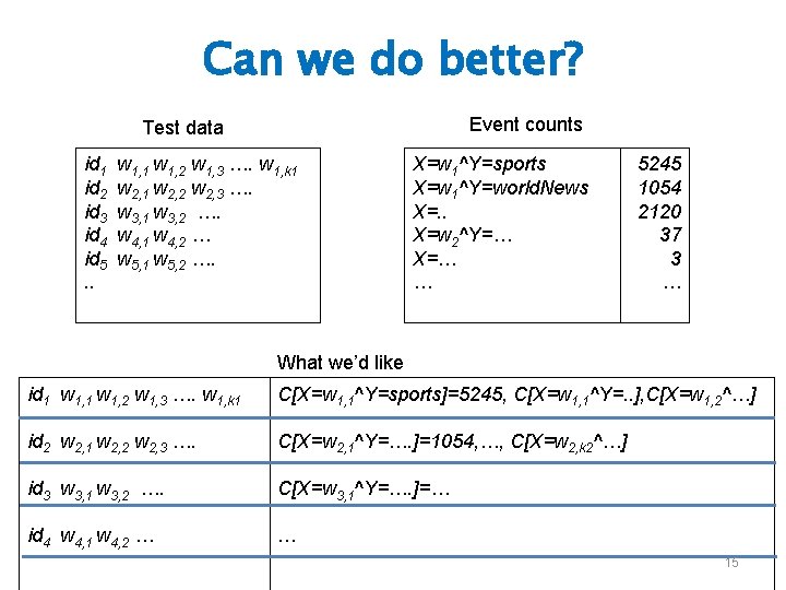Can we do better? Event counts Test data id 1 id 2 id 3