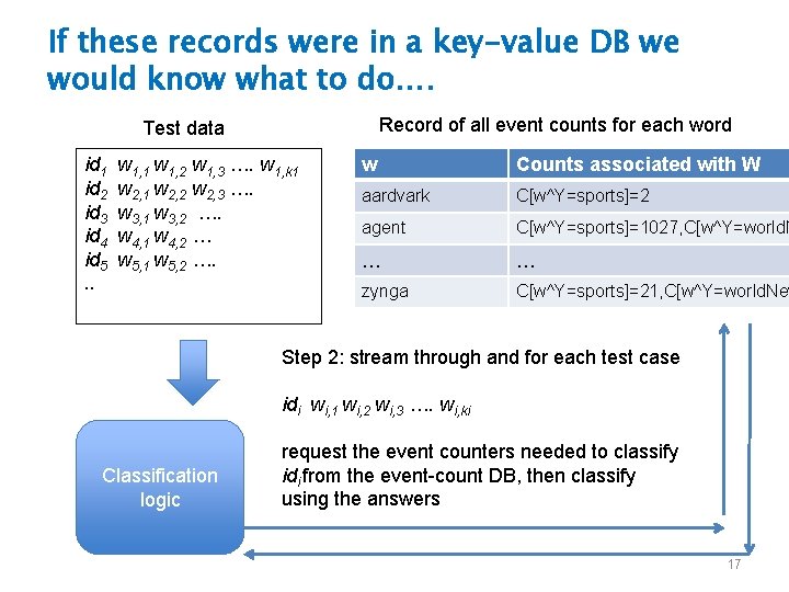 If these records were in a key-value DB we would know what to do….