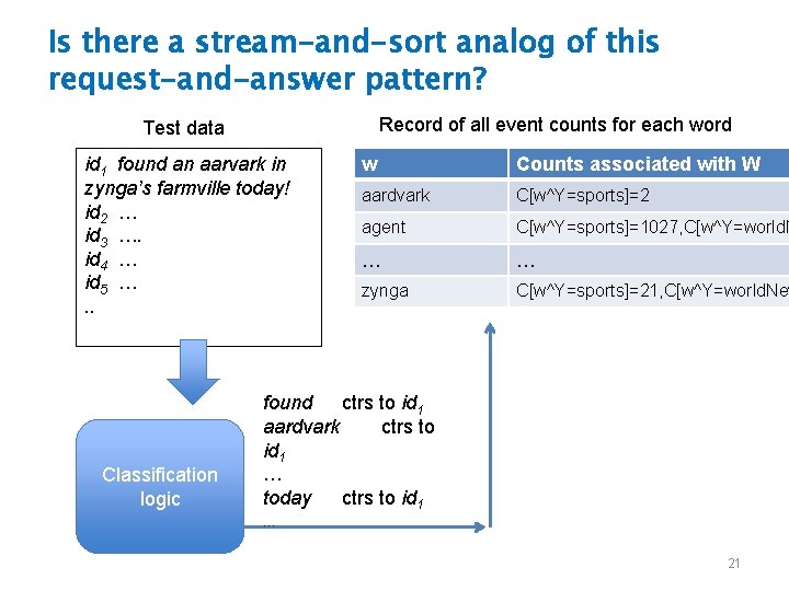 Is there a stream-and-sort analog of this request-and-answer pattern? Record of all event counts