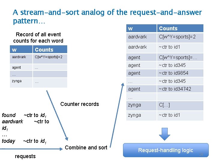 A stream-and-sort analog of the request-and-answer pattern… Record of all event counts for each