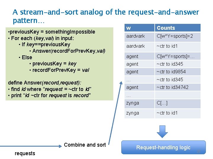 A stream-and-sort analog of the request-and-answer pattern… • previous. Key = something. Impossible •