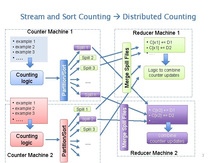 Stream and Sort Counting Distributed Counting Counter Machine 1 Reducer Machine 1 • example