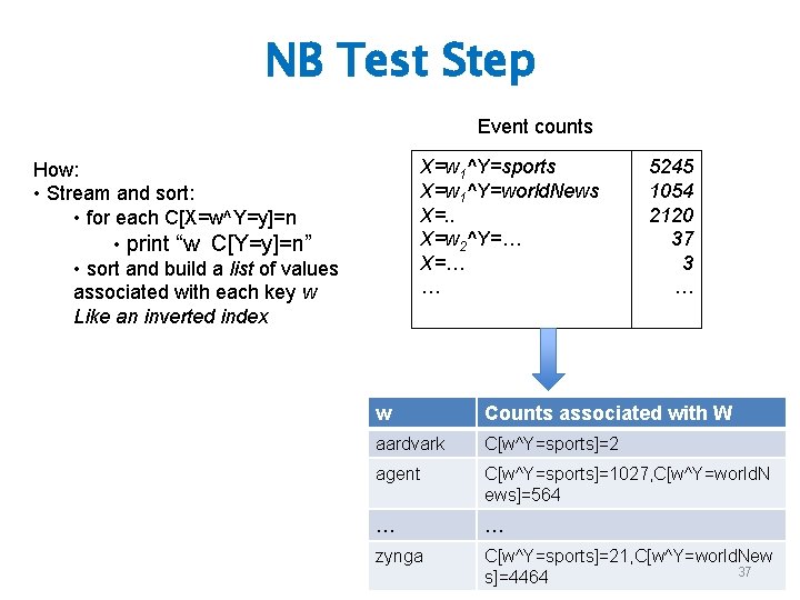 NB Test Step Event counts X=w 1^Y=sports X=w 1^Y=world. News X=. . X=w 2^Y=…
