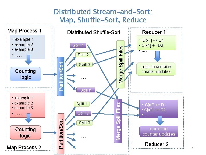 Distributed Stream-and-Sort: Map, Shuffle-Sort, Reduce Map Process 1 Distributed Shuffle-Sort • example 1 Spill