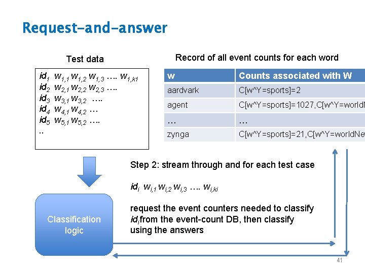 Request-and-answer Record of all event counts for each word Test data id 1 id