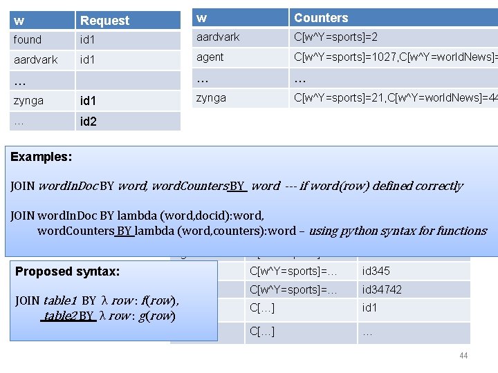 w Request w Counters found id 1 aardvark C[w^Y=sports]=2 aardvark id 1 agent C[w^Y=sports]=1027,