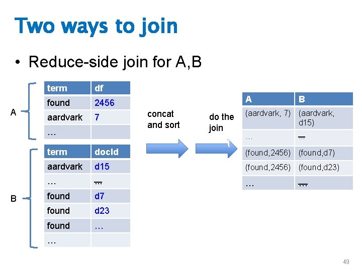 Two ways to join • Reduce-side join for A, B A term df found