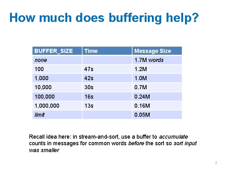 How much does buffering help? BUFFER_SIZE Time none Message Size 1. 7 M words