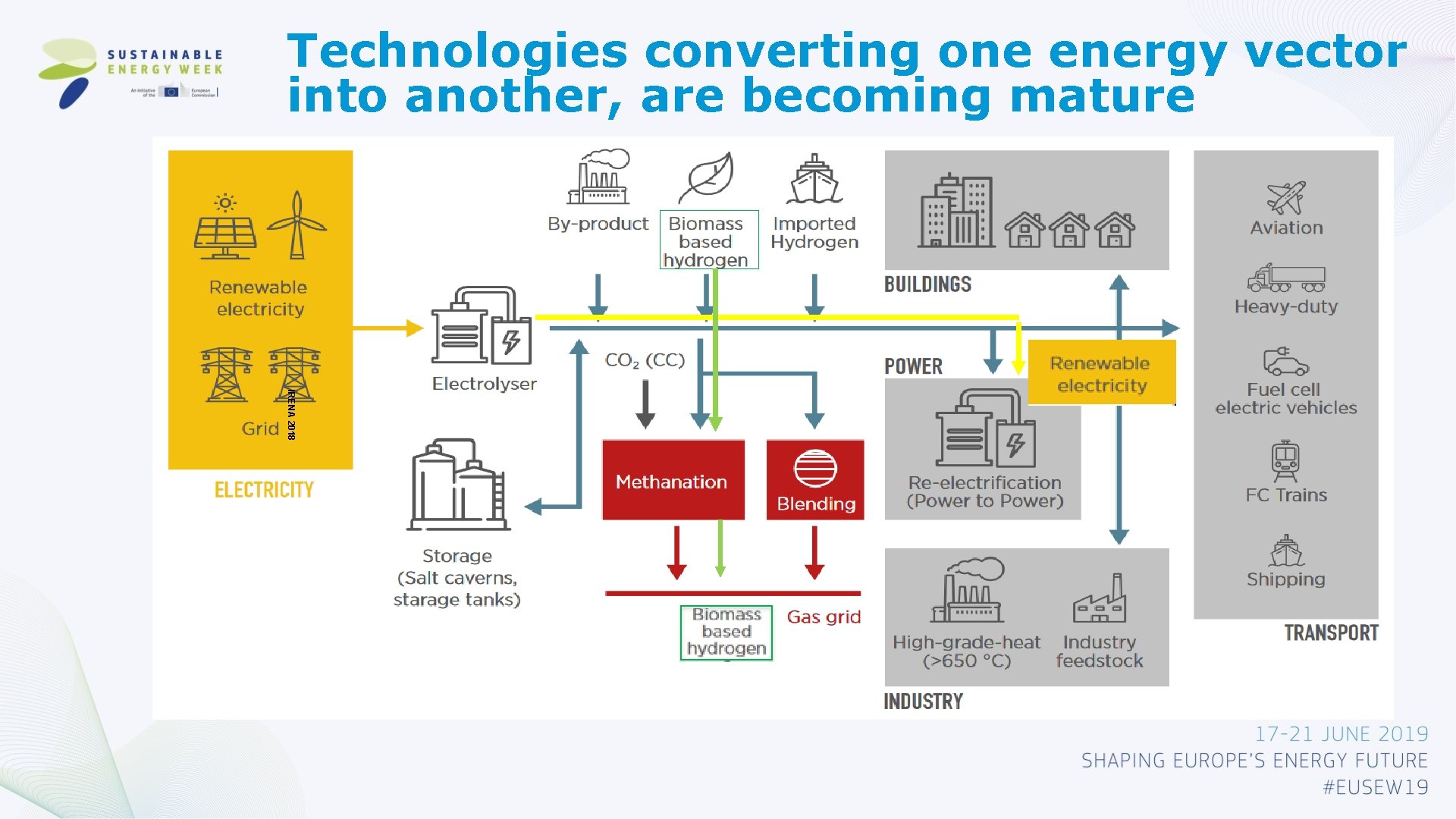 Technologies converting one energy vector into another, are becoming mature IRENA 2018 
